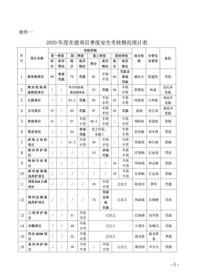 关于2020年度在建项目安全管理考核情况的通报(图3)