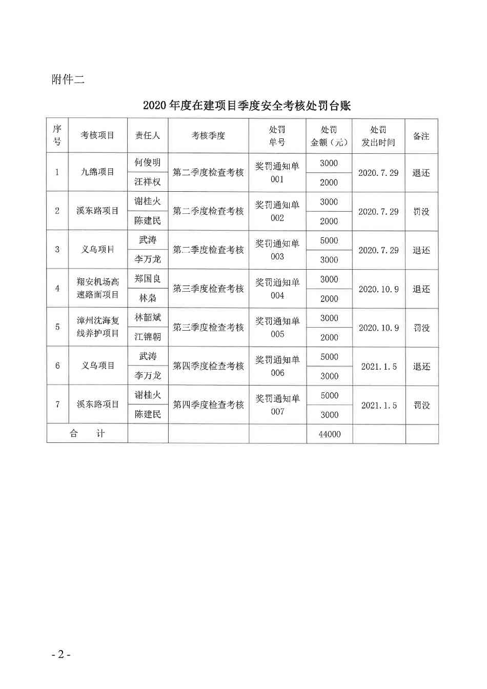 关于2020年度在建项目安全管理考核情况的通报(图4)
