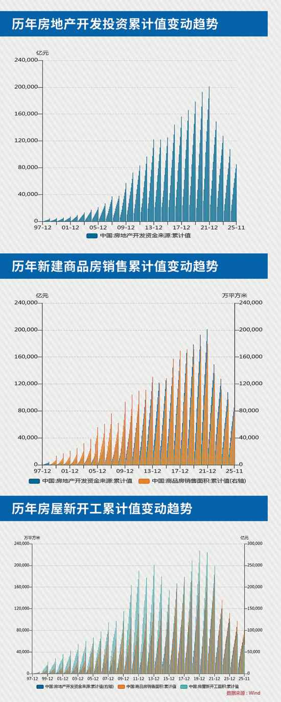筑底、出清、分化、转型：2026年房地产市场四大关键词丨智库(图3)