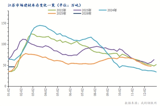 江苏市场建材库存情况跟踪(1月5日-1月11日)(图2) 江苏市场建材库存情况跟踪(1月5日-1月11日)(图2)