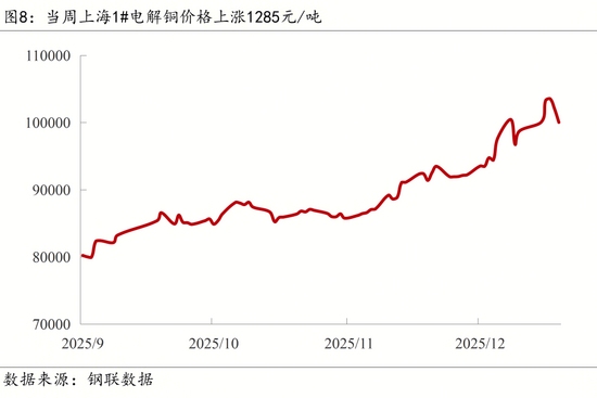 【宏观周报】我国加强两用物项对日出口管制,光伏出口退税取消(图10) 【宏观周报】我国加强两用物项对日出口管制,光伏出口退税取消(图10)