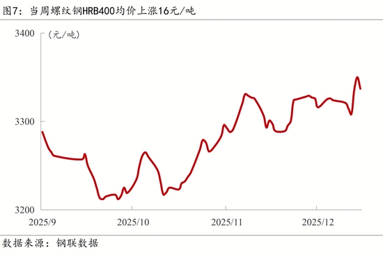 【宏观周报】我国加强两用物项对日出口管制,光伏出口退税取消(图9) 【宏观周报】我国加强两用物项对日出口管制,光伏出口退税取消(图9)