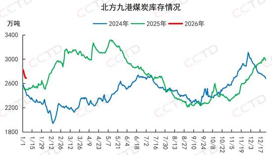 北方港口库存连降，煤价反弹能否持续？(图3)