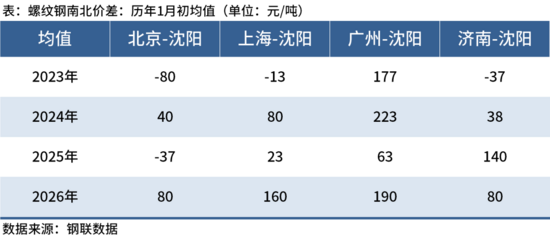 1月东北建材南下总量缩减,螺纹华北占比超九成(图5) 1月东北建材南下总量缩减,螺纹华北占比超九成(图5)