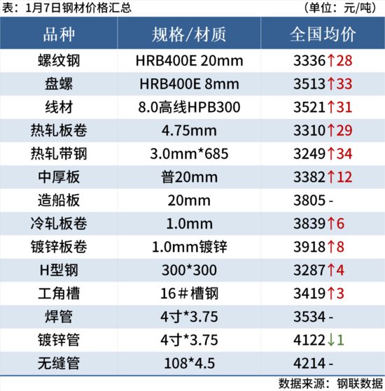 钢坯大涨50元,期钢涨超2%,钢价止跌反弹(图3) 钢坯大涨50元,期钢涨超2%,钢价止跌反弹(图3)