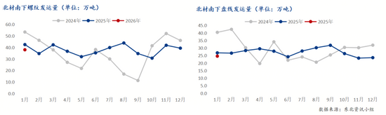 1月东北建材南下总量缩减,螺纹华北占比超九成(图3) 1月东北建材南下总量缩减,螺纹华北占比超九成(图3)