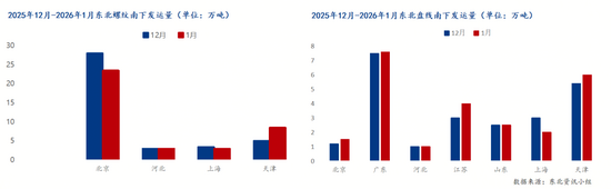 1月东北建材南下总量缩减,螺纹华北占比超九成(图4) 1月东北建材南下总量缩减,螺纹华北占比超九成(图4)