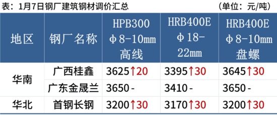 钢坯大涨50元,期钢涨超2%,钢价止跌反弹(图5) 钢坯大涨50元,期钢涨超2%,钢价止跌反弹(图5)