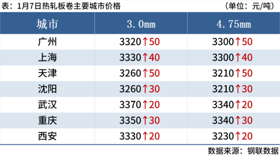 钢坯大涨50元,期钢涨超2%,钢价止跌反弹(图7) 钢坯大涨50元,期钢涨超2%,钢价止跌反弹(图7)