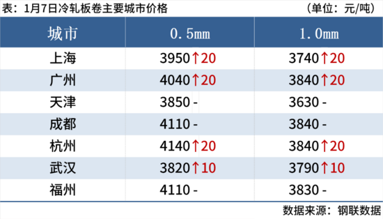 钢坯大涨50元,期钢涨超2%,钢价止跌反弹(图8) 钢坯大涨50元,期钢涨超2%,钢价止跌反弹(图8)