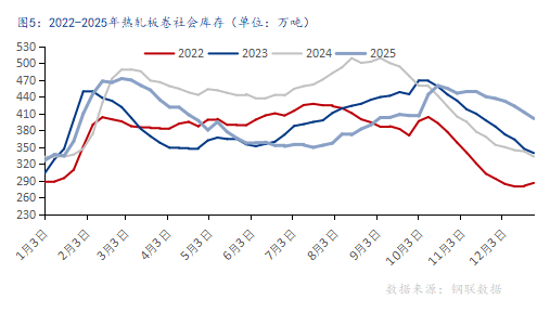 2026年国内热轧板卷价格中心或上移，振幅较大(图5)