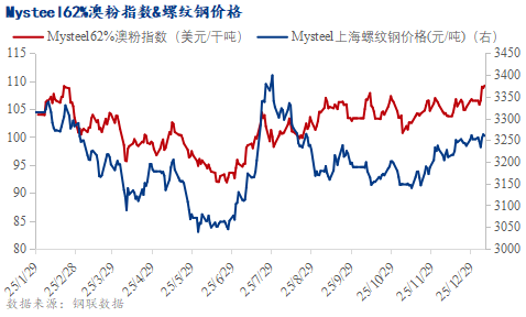 铁水产量环比增加，短期铁矿石价格或高位震荡(图3)
