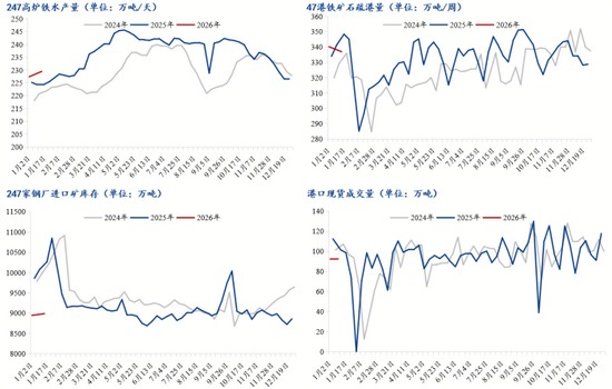 铁水产量环比增加，短期铁矿石价格或高位震荡(图7)