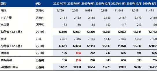 铁水产量环比增加，短期铁矿石价格或高位震荡(图9)