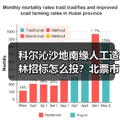 科尔沁沙地南缘人工造林招标怎么投?北票市治理0.2万亩项目启动(图2) 科尔沁沙地南缘人工造林招标怎么投?北票市治理0.2万亩项目启动(图2)