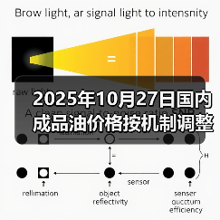 2025年10月27日国内成品油价格按机制调整(图3) 2025年10月27日国内成品油价格按机制调整(图3)